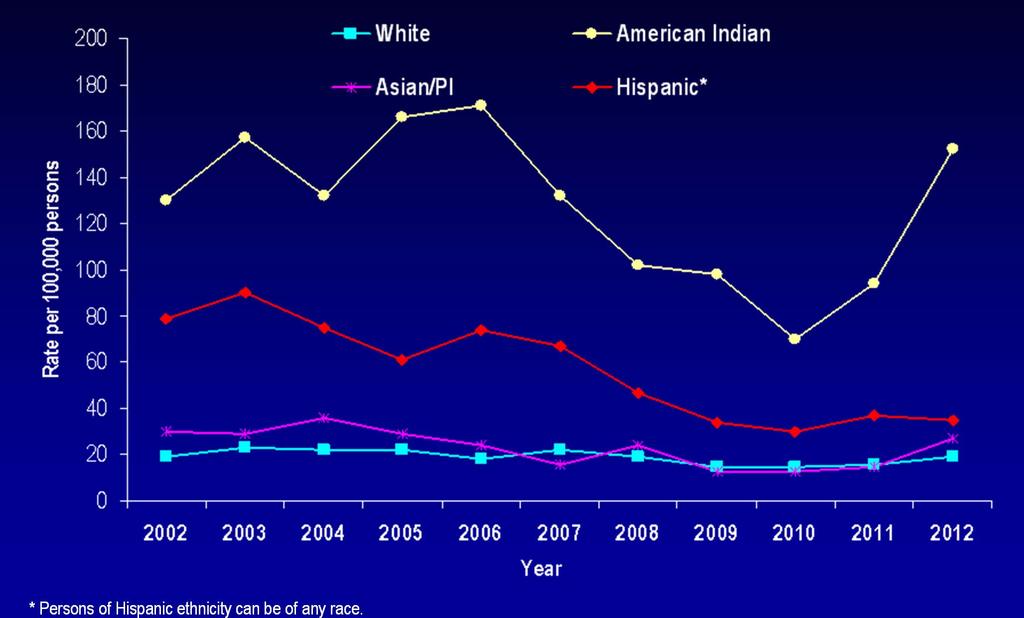 Gonorrhea Rates by Race/Ethnicity Minnesota,