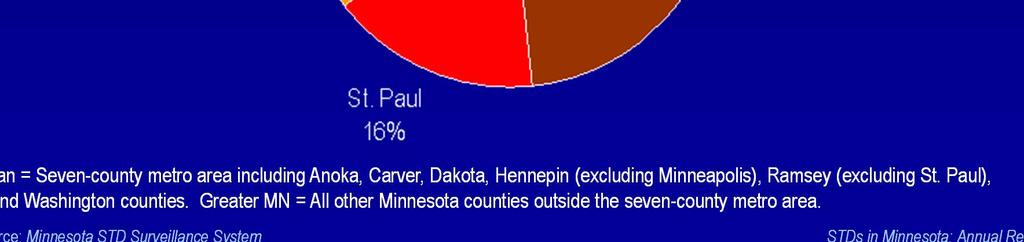 Dakota, Hennepin (excluding Minneapolis), Ramsey (excluding St.