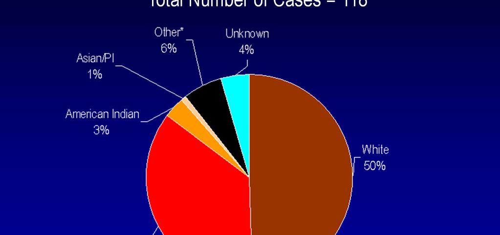 Primary & Secondary Syphilis Cases
