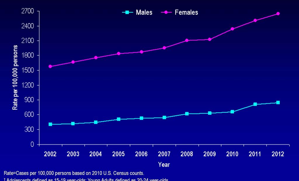 Chlamydia Rates Among Adolescents & Young Adults by Gender in Minnesota, 2002-2012 Rate=Cases per 100,000 persons