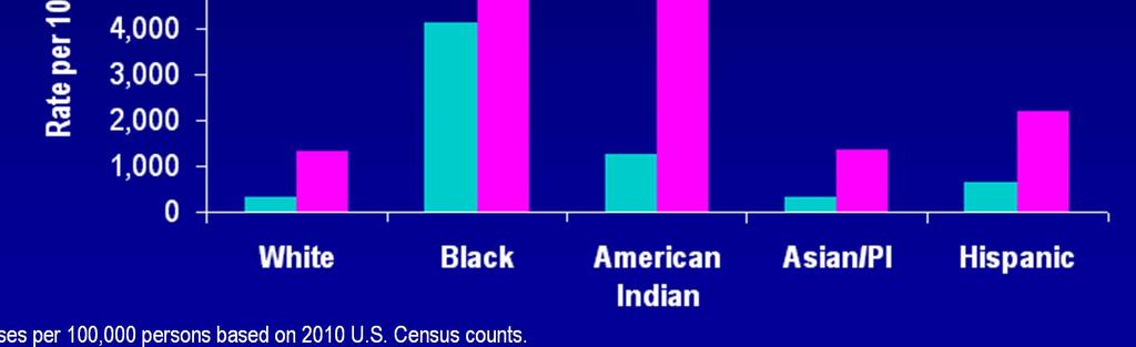 based on 2010 U.S. Census counts.