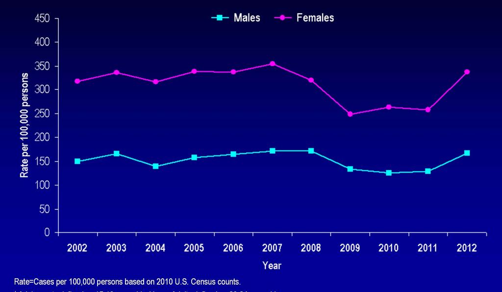 Gonorrhea Rates Among Adolescents & Young Adults by Gender in Minnesota, 2002-2012 Rate=Cases per 100,000 persons