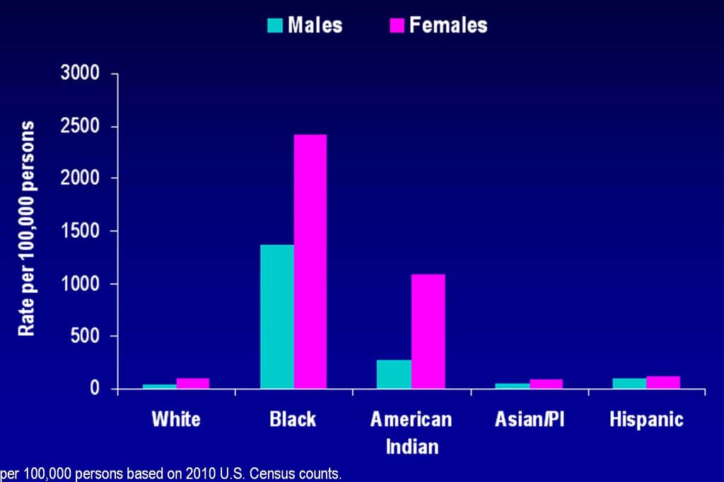 Gonorrhea Rate Among Adolescents and Young Adults by Race, Minnesota, 2012 Rate=Cases per 100,000 persons
