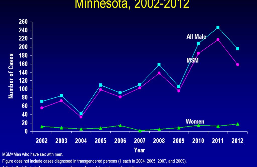 Number of Early Syphilis Cases by Gender Minnesota, 2002-2012 MSM=Men who have sex with men.