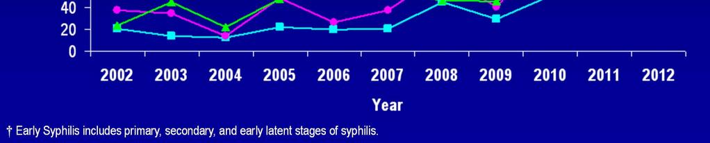Early Syphilis includes primary,