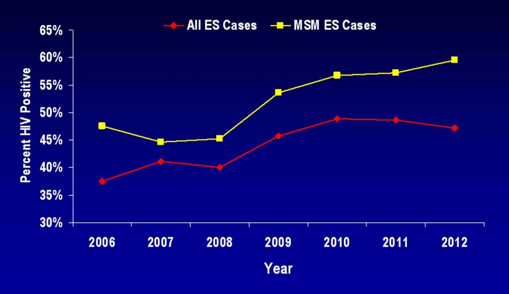 Early Syphilis (ES) Cases Co-infected with HIV, 2006-2012 MSM=Men who have sex with