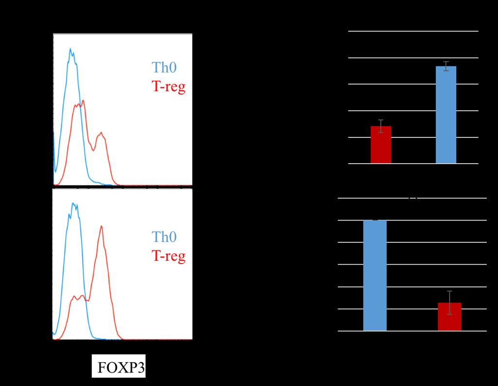Results shown are relative to values for HPRT expression and the value in the CREcultures was set to 1. *p=0.026, n=3. **p=1.2e-04, n=3.