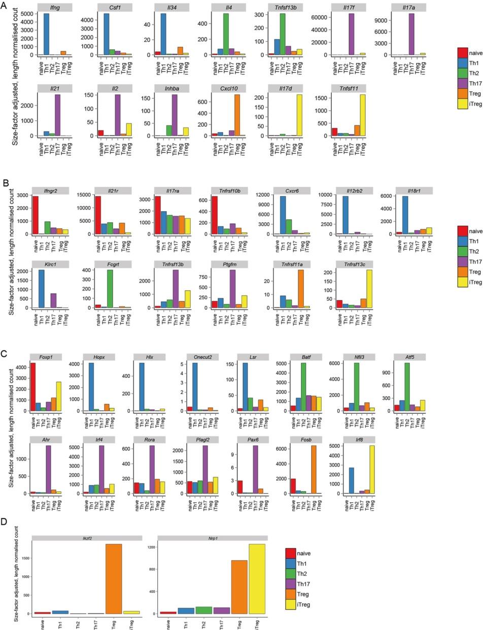 Stubbington et al. Biology Direct (2015) 10:14 Page 15 of 25 Figure 9 Expression of specific genes referred to in the text.