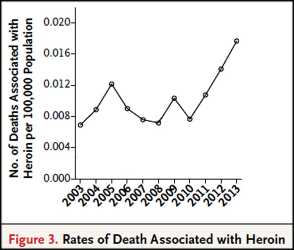 Heroin-Related Deaths 6,000