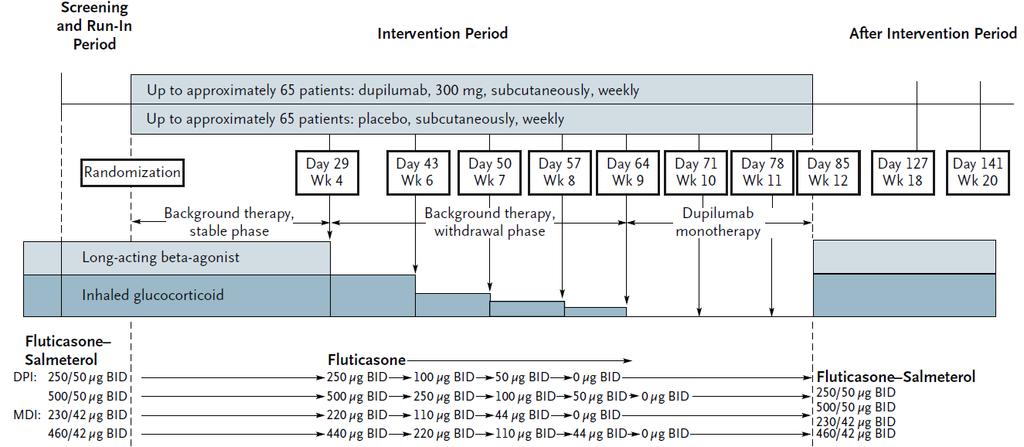 Dupilumab in Persistent Asthma with Elevated Eosinophil Levels STYDY DESIGN Week 4: LABA