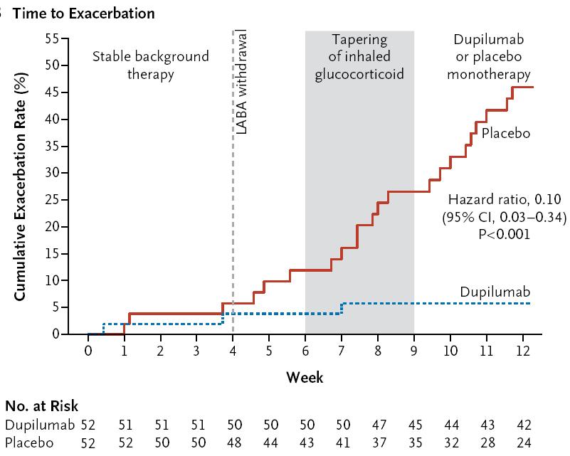 Dupilumab in Persistent Asthma with Elevated Eosinophil Levels RESULTS-