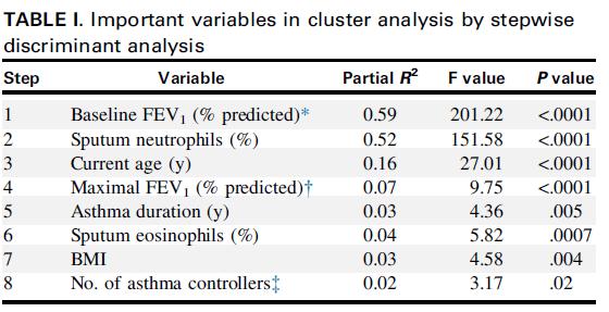 Sputum neutrophil counts are associated with more severe asthma phenotypes using cluster analysis 4 groups (clusters A,B,C,D) of severe asthmatics were identified