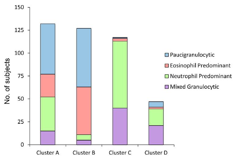Sputum neutrophil counts are associated with more severe asthma phenotypes using cluster analysis Inflammatory Cell Patterns in the 4 clusters As asthma severity increases (clusters C and D), sputum