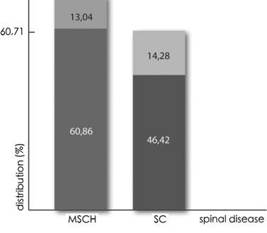 Among the examined spinal disorders, the incidence of idiopathic SC characterized with a pathologic curvature in the frontal plane is relatively high.
