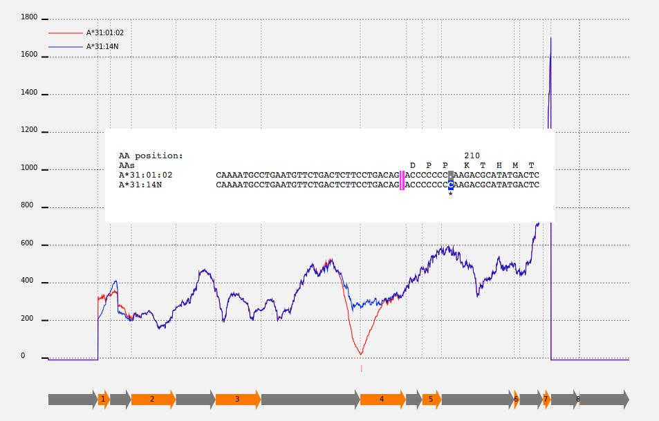 Detection of C*04:09N (common) and A*31:14N(rare) allele in single pass A*31:01:02 (red line) shows