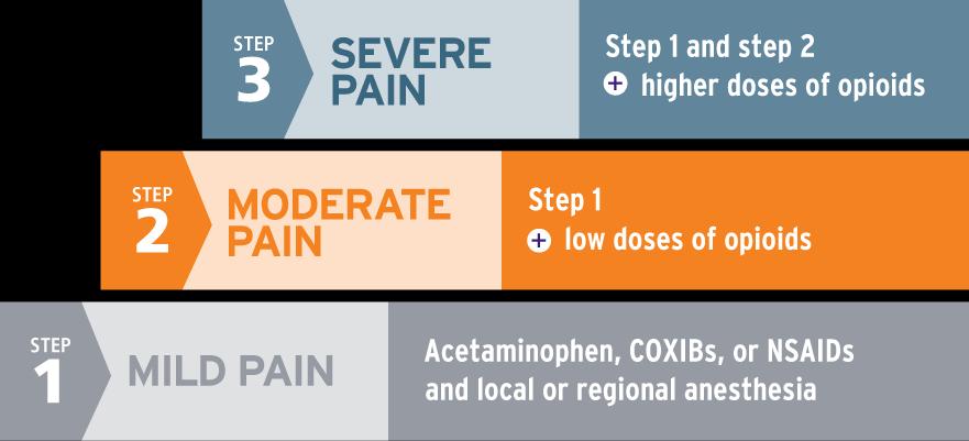 Multimodal analgesia for balanced acute pain management The foundation of acute pain management When used in combination with opioids, non-opioid treatments may reduce the dose of opioids required to