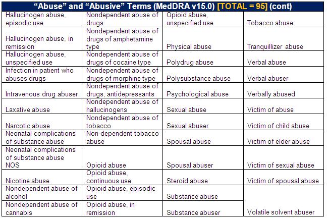 Abuse Terms in MedDRA
