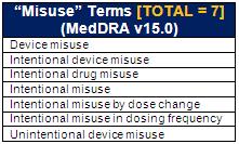 0) 15 Misuse Terms in MedDRA Concept has been