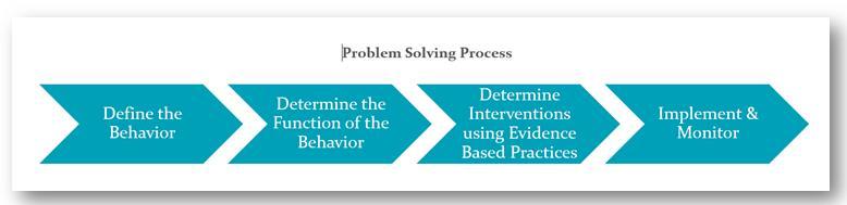 ASD Problem-Solving Process I. Problem Identification II. Gather Relevant Information/Data III.