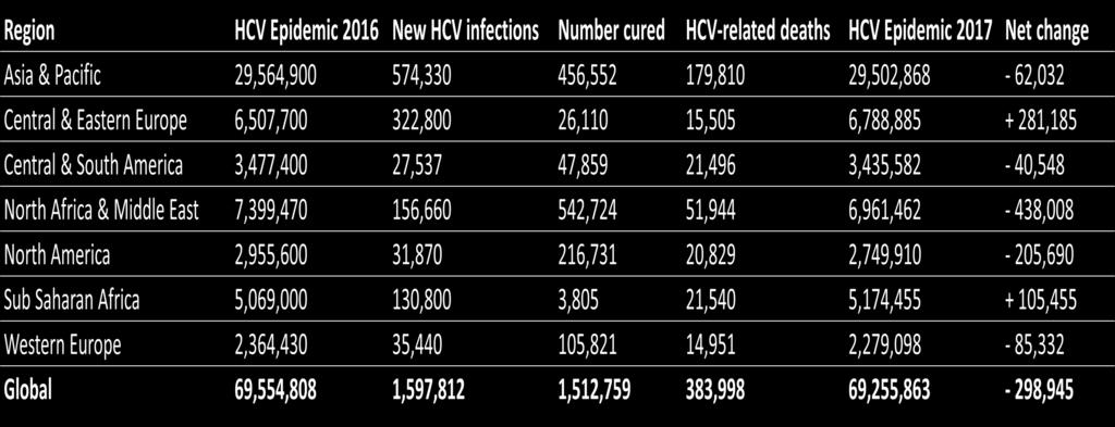 Change in the HCV epidemic from cures versus new HCV infections, 2016-2017 For