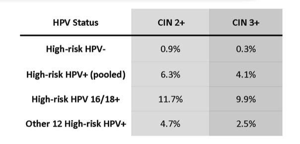 genotyping for HPV 16 and 18 in 3 populations Women 21 and older with a cytologic finding of ASC-US Women 30 and older with normal cytology Women aged 25 and older in the