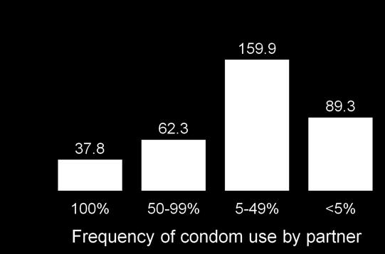jpg Risk Factors for HPV Infection Condom Use and HPV Prevention Rate of HPV infection per 100 patient-years at risk