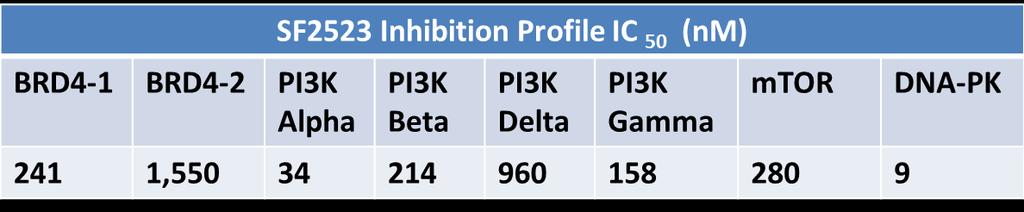 The kinase and bromodomain protein (BRD4) inhibition profile of SF2523 shown below demonstrates good target potency: SF2523 is being optimized as a first-in-class dual PI3K/BRD4 inhibitor prior to