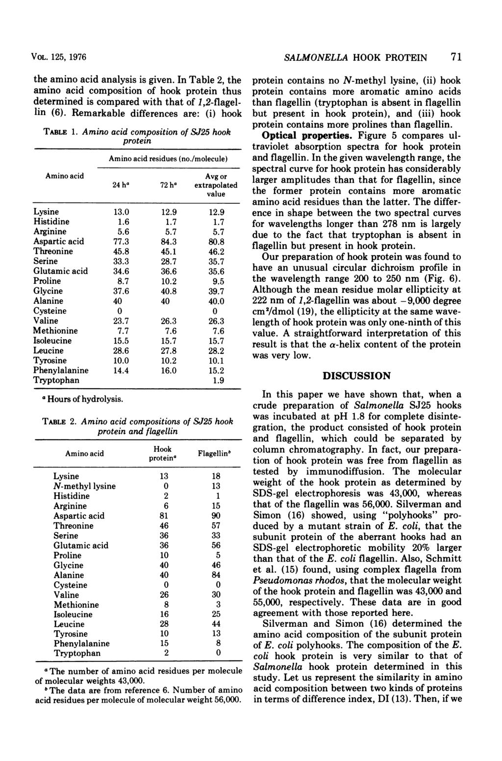 VOL. 125, 1976 the amino acid analysis is given. In Table 2, the amino acid composition of hook protein thus determined is compared with that of 1,2-flagellin (6).