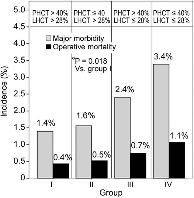 Ann Thorac Surg RANUCCI ET AL 2010;89:11 8 HEMODILUTION DURING CPB AND MORBIDITY RISK Fig 3. Major morbidity (gray bars) and operative mortality (black bars) rates in the four groups.