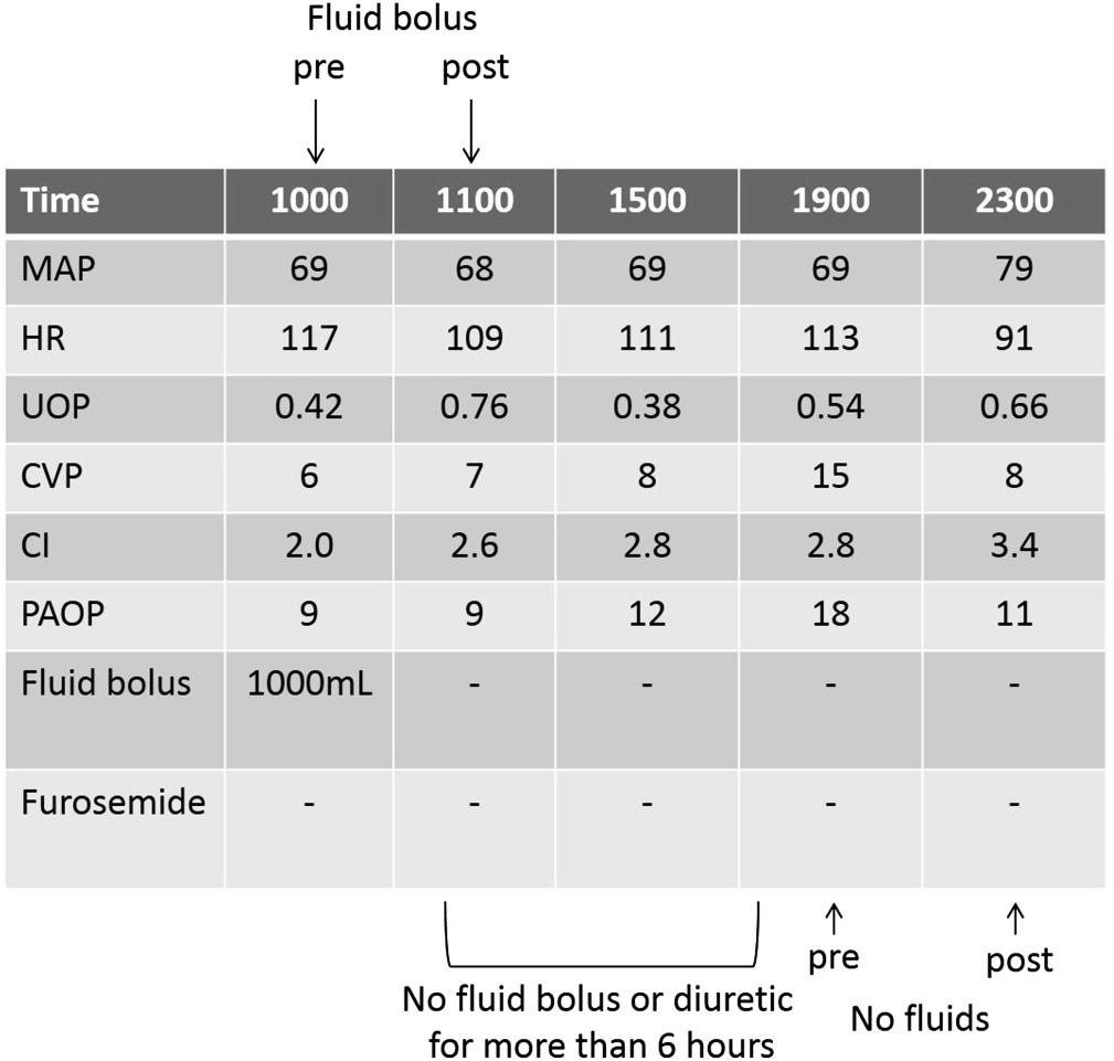 Positive fluid balance is associated with worse outcomes in critically ill patients.