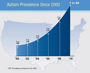 12 Autism Facts Fastest growing developmental