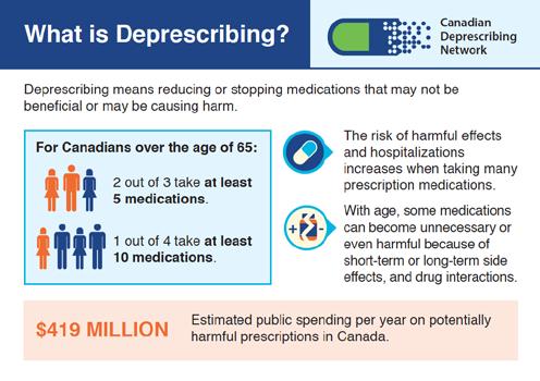 Public awareness toolkit The Canadian Deprescribing Network is creating a set of tools to help