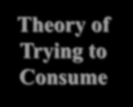 Theory of Trying to Consume An attitude theory designed to