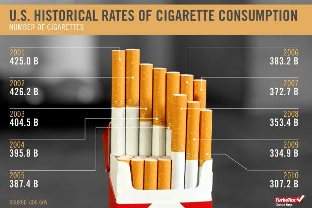 a. The increasing cost of the cigarette b. The popularity of other tobacco products Figure 2.1 The tobacco tax has been increasing constantly, and the government never stopped pushing the rate higher.