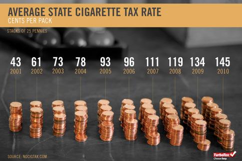 Figure 2.2 shows the increase in cigarette tax collection from 2001 to 2010, the tax per pack tripled. Figure 2.