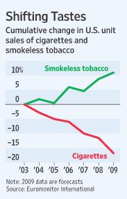 Figure 2.3 From figure 2.3 we can infer that, other tobacco product made up for the lost market of cigarette.
