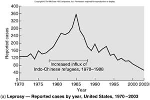 source epidemic: result from common exposure to a single source of infection over a period of time Propagated epidemic: results from an infectious agent that