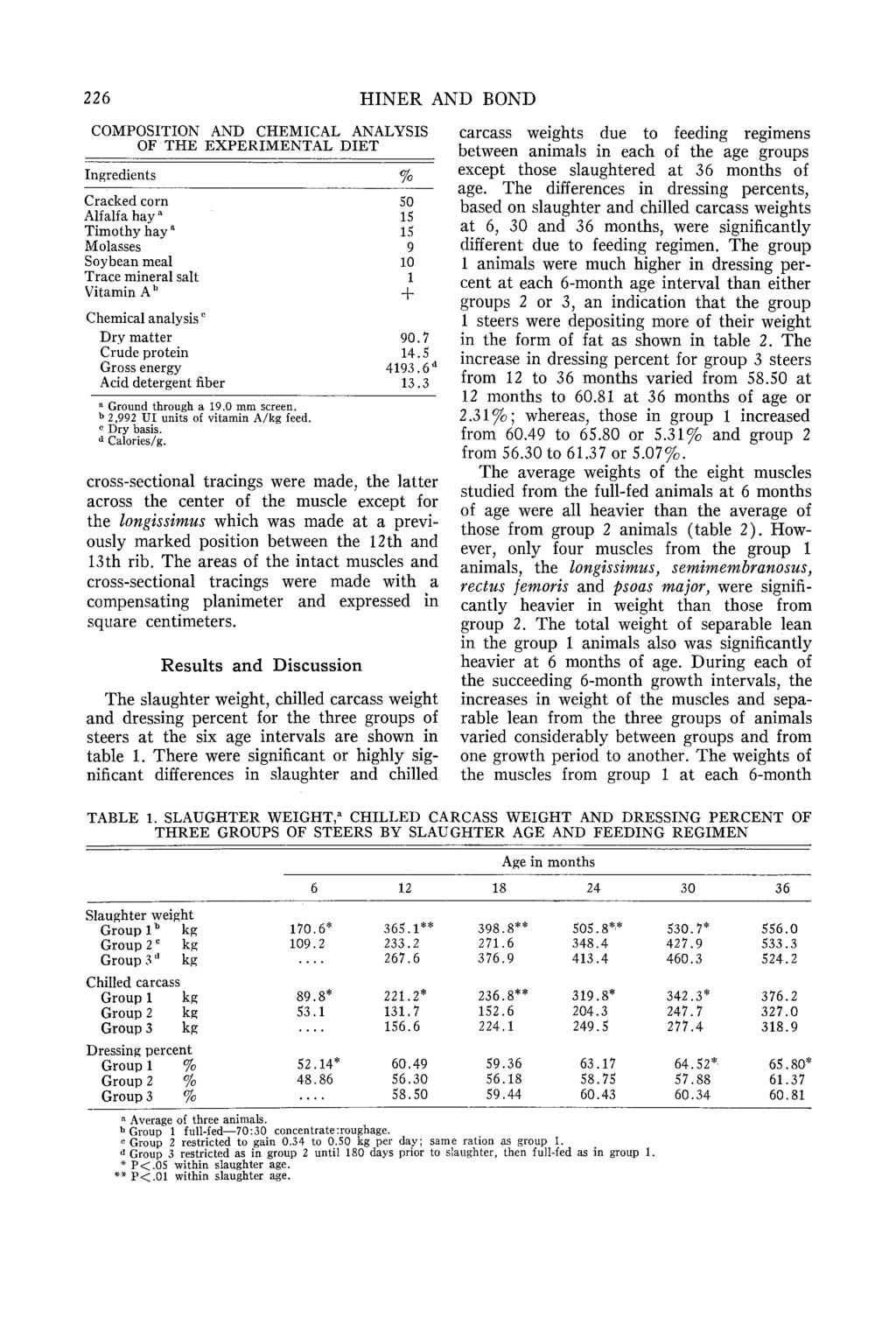 226 HINER AND BOND COMPOSITION AND CHEMICAL ANALYSIS OF THE EXPERIMENTAL DIET Ingredients % Cracked corn 50 Alfalfa hay '~ 15 Timothy hay ~ 15 Molasses 9 Soybean meal 10 Trace mineral salt 1 Vitamin