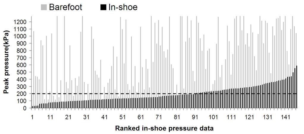 Offloading effect of therapeutic footwear pressure reduction between in-shoe and barefoot was calculated for each deformity group and the no-deformity group.