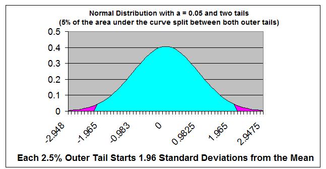 Significance Rejection Regions If the test statistic produced by the statistical test (using a mathematical formula) falls within a specified rejection region on the normal distribution, then we can