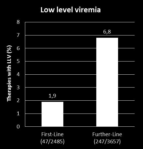 Frequency of Low Level Viremia LLV occurred in 294/6142 documented therapies (4.
