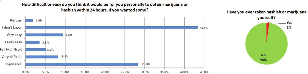 cannabis asked in the survey inquired whether respondents knew someone that takes cannabis. 10% of respondents in the sample confirmed knowing someone personally who uses cannabis.