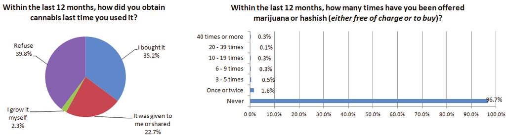 Figure 13. Way of obtaining cannabis in the last year and the number of times offered 3.5. Ecstasy Ecstasy is the second illicit substance inquired about in the GPS Survey in Kosovo.