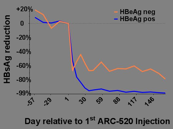 Deep Reduction in HBsAg with ARC-520: HBeAg Pos Chimps are Most
