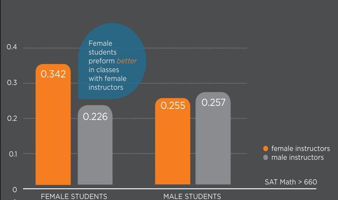RESEARCH STUDY : STUDENT LEARNNG FINDINGS: Women s performance in math and science courses improves substantially when the course is taught by a woman professor, while the effect of professor gender