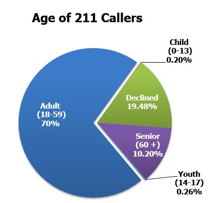 Caller Demographic and