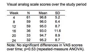 High Adherence by Visual Analogue Scale (97% over 1 st 4 weeks; 96% over 1