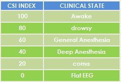 CSI-Index is a number between 0 and 100 that continuously indicates a patient s response to anesthetic agents.