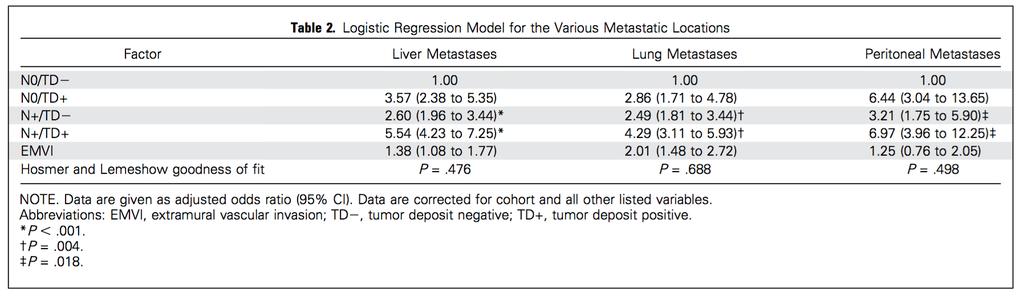 Impact of «tumour deposits» N+/TD+: Next TNM classification