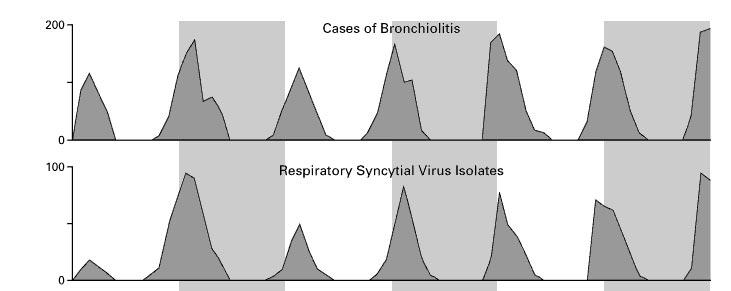 Epidemiology Bronchiolitis RSV Isolates Year Hall CB.